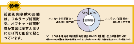 前面衝突事故形態別割合図（フルラップ前面衝突、オフセット前面衝突）