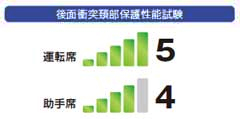 後面衝突頚部保護性能評価結果の例示