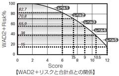 WAD2+リスクと合計点との関係図