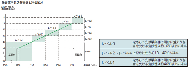 頭部傷害確率及び傷害値と評価区分図