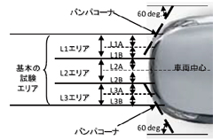 歩行者脚部保護性能試験の試験エリア図