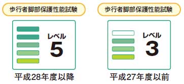 歩行者脚部保護性能試験の結果例示