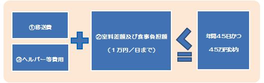 短期入院・短期入所費用助成制度における支給対象費のイメージ ①移送費③ヘルパー等費用+②室料差額及び食事負担額（1万円／日まで）≦年間45日かつ45万以内