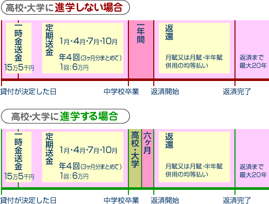 貸付・返還の流れ