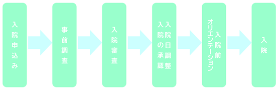 入院までの流れのフロー